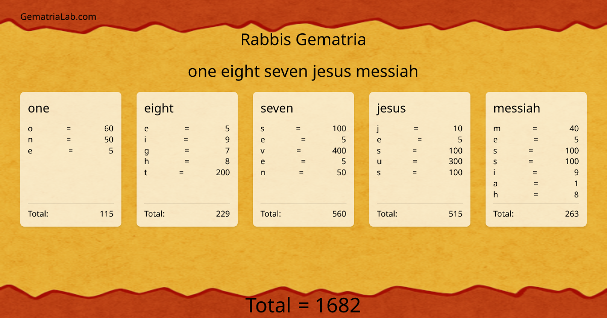 one eight seven jesus messiah in rabbis Gematria